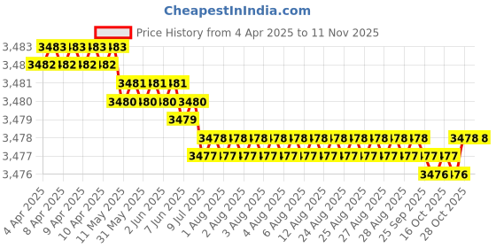 moglix.com YG-1 DH500073 7.3mm Solid Carbide Dream Drill yg-1 Price History Graph from 4 Apr 2025 to 11 Nov 2025