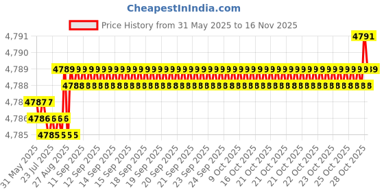 moglix.com YG-1 DH500086 8.6x57mm Carbide Dream Drill yg-1 Price History Graph from 31 May 2025 to 16 Nov 2025