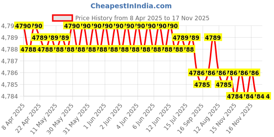 moglix.com YG-1 DH500090 9x57mm Carbide Dream Drill yg-1 Price History Graph from 8 Apr 2025 to 16 Nov 2025