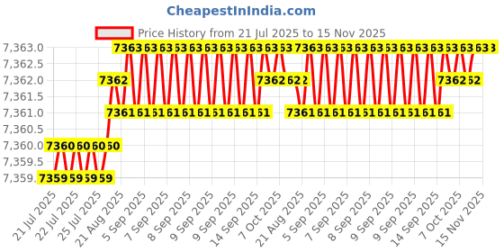 moglix.com YG-1 DH500118 11.8x71mm Carbide TiAlN Coating Dream Drill yg-1 Price History Graph from 21 Jul 2025 to 15 Nov 2025