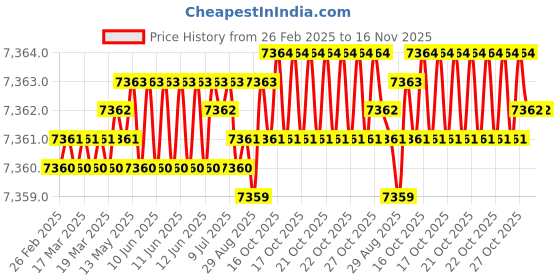 moglix.com YG-1 DH500120 12x71mm Carbide TiAlN Coating Dream Drill yg-1 Price History Graph from 26 Feb 2025 to 15 Nov 2025