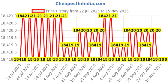 moglix.com YG-1 DH500190 19mm Solid Carbide Dream Drill yg-1 Price History Graph from 22 Jul 2025 to 15 Nov 2025
