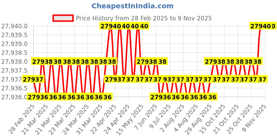 moglix.com YG-1 DH511 10.7mm Solid Carbide MQL Dream Drill with Coolant Hole, DH511107 yg-1 Price History Graph from 28 Feb 2025 to 8 Nov 2025