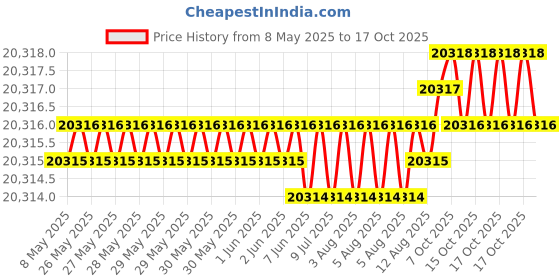 moglix.com YG-1 DH511 10mm Solid Carbide MQL Dream Drill with Coolant Hole, DH511100 yg-1 Price History Graph from 8 May 2025 to 17 Oct 2025