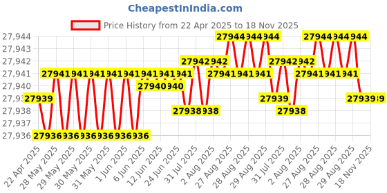 moglix.com YG-1 DH511 11.3mm Solid Carbide MQL Dream Drill with Coolant Hole, DH511113 yg-1 Price History Graph from 22 Apr 2025 to 18 Nov 2025
