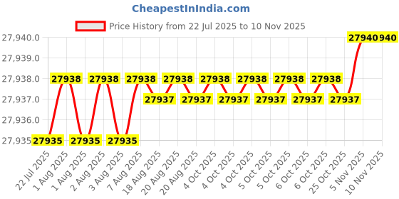 moglix.com YG-1 DH511 11.7mm Solid Carbide MQL Dream Drill with Coolant Hole, DH511117 yg-1 Price History Graph from 22 Jul 2025 to 9 Nov 2025