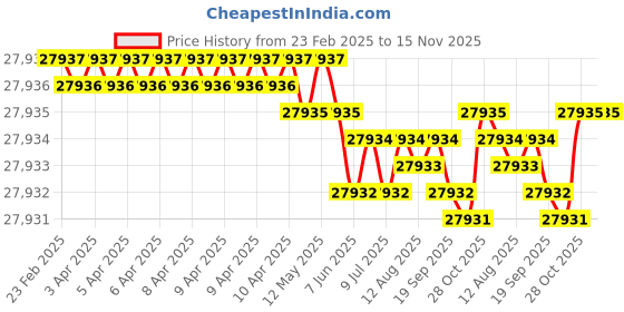 moglix.com YG-1 DH511 11.9mm Solid Carbide MQL Dream Drill with Coolant Hole, DH511119 yg-1 Price History Graph from 23 Feb 2025 to 15 Nov 2025