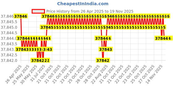 moglix.com YG-1 DH511 12.1mm Solid Carbide MQL Dream Drill with Coolant Hole, DH511121 yg-1 Price History Graph from 26 Apr 2025 to 18 Nov 2025