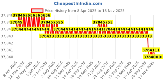moglix.com YG-1 DH511 12.2mm Solid Carbide MQL Dream Drill with Coolant Hole, DH511122 yg-1 Price History Graph from 8 Apr 2025 to 17 Nov 2025