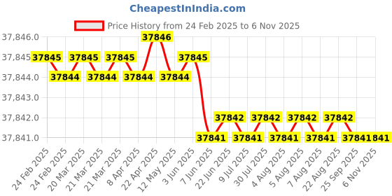 moglix.com YG-1 DH511 12.5mm Solid Carbide MQL Dream Drill with Coolant Hole, DH511125 yg-1 Price History Graph from 24 Feb 2025 to 6 Nov 2025
