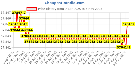 moglix.com YG-1 DH511 12.8mm Solid Carbide MQL Dream Drill with Coolant Hole, DH511128 yg-1 Price History Graph from 9 Apr 2025 to 5 Nov 2025