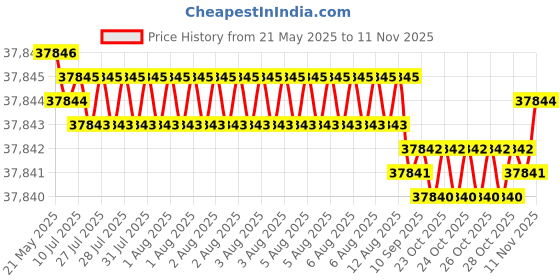 moglix.com YG-1 DH511 13.3mm Solid Carbide MQL Dream Drill with Coolant Hole, DH511133 yg-1 Price History Graph from 21 May 2025 to 11 Nov 2025