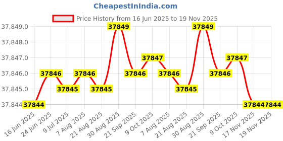 moglix.com YG-1 DH511 13.4mm Solid Carbide MQL Dream Drill with Coolant Hole, DH511134 yg-1 Price History Graph from 16 Jun 2025 to 18 Nov 2025