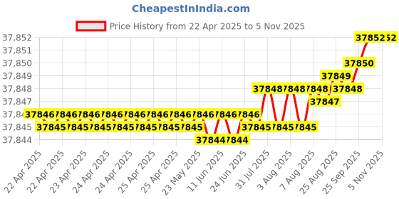 moglix.com YG-1 DH511 13.6mm Solid Carbide MQL Dream Drill with Coolant Hole, DH511136 yg-1 Price History Graph from 22 Apr 2025 to 4 Nov 2025