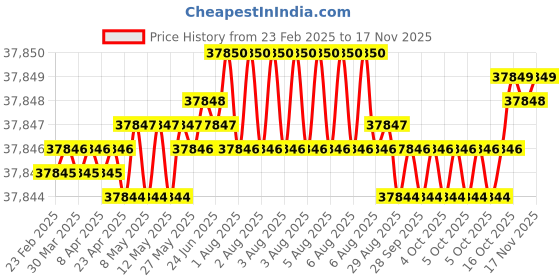 moglix.com YG-1 DH511 13.8mm Solid Carbide MQL Dream Drill with Coolant Hole, DH511138 yg-1 Price History Graph from 23 Feb 2025 to 15 Nov 2025