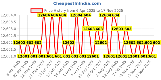 moglix.com YG-1 DH511 3.2mm Solid Carbide MQL Dream Drill with Coolant Hole, DH511032 yg-1 Price History Graph from 6 Apr 2025 to 17 Nov 2025