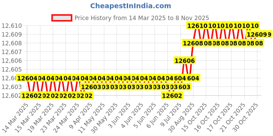 moglix.com YG-1 DH511 3.4mm Solid Carbide MQL Dream Drill with Coolant Hole, DH511034 yg-1 Price History Graph from 14 Mar 2025 to 8 Nov 2025