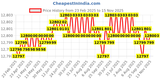 moglix.com YG-1 DH511 4.1mm Solid Carbide MQL Dream Drill with Coolant Hole, DH511041 yg-1 Price History Graph from 23 Feb 2025 to 14 Nov 2025