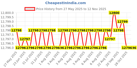moglix.com YG-1 DH511 4.3mm Solid Carbide MQL Dream Drill with Coolant Hole, DH511043 yg-1 Price History Graph from 27 May 2025 to 12 Nov 2025