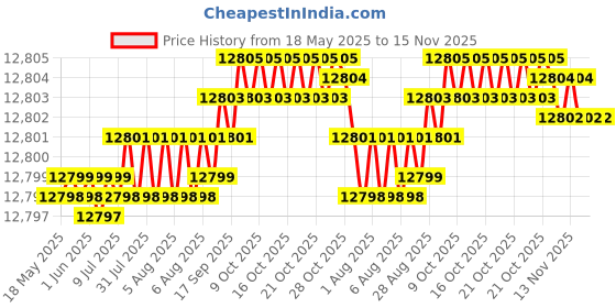 moglix.com YG-1 DH511 4.4mm Solid Carbide MQL Dream Drill with Coolant Hole, DH511044 yg-1 Price History Graph from 18 May 2025 to 15 Nov 2025