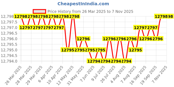 moglix.com YG-1 DH511 4.7mm Solid Carbide MQL Dream Drill with Coolant Hole, DH511047 yg-1 Price History Graph from 26 Mar 2025 to 7 Nov 2025