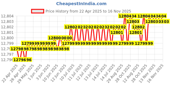 moglix.com YG-1 DH511 4.8mm Solid Carbide MQL Dream Drill with Coolant Hole, DH511048 yg-1 Price History Graph from 22 Apr 2025 to 16 Nov 2025