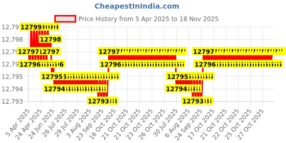 moglix.com YG-1 DH511 5.1mm Solid Carbide MQL Dream Drill with Coolant Hole, DH511051 yg-1 Price History Graph from 5 Apr 2025 to 18 Nov 2025