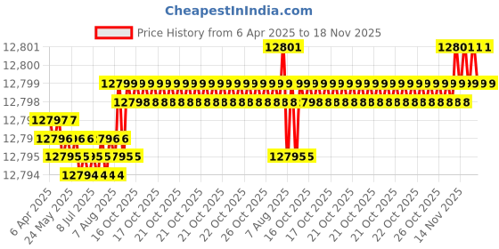 moglix.com YG-1 DH511 5.2mm Solid Carbide MQL Dream Drill with Coolant Hole, DH511052 yg-1 Price History Graph from 6 Apr 2025 to 18 Nov 2025
