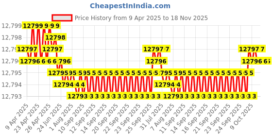 moglix.com YG-1 DH511 5.3mm Solid Carbide MQL Dream Drill with Coolant Hole, DH511053 yg-1 Price History Graph from 9 Apr 2025 to 18 Nov 2025