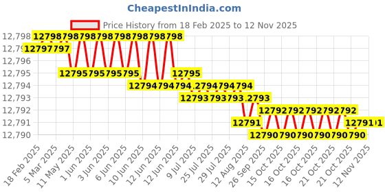 moglix.com YG-1 DH511 5.5mm Solid Carbide MQL Dream Drill with Coolant Hole, DH511055 yg-1 Price History Graph from 18 Feb 2025 to 12 Nov 2025