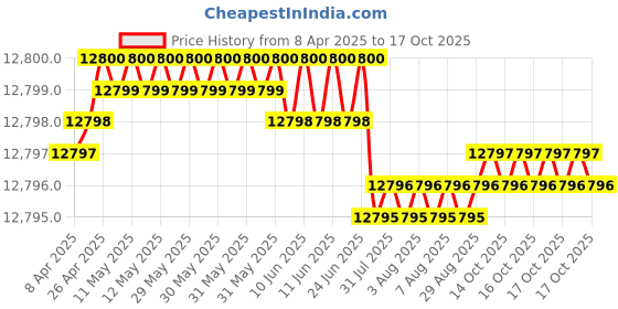 moglix.com YG-1 DH511 5.6mm Solid Carbide MQL Dream Drill with Coolant Hole, DH511056 yg-1 Price History Graph from 8 Apr 2025 to 17 Oct 2025