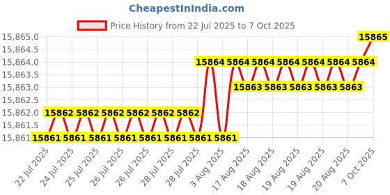 moglix.com YG-1 DH511 6.5mm Solid Carbide MQL Dream Drill with Coolant Hole, DH511065 yg-1 Price History Graph from 22 Jul 2025 to 7 Oct 2025