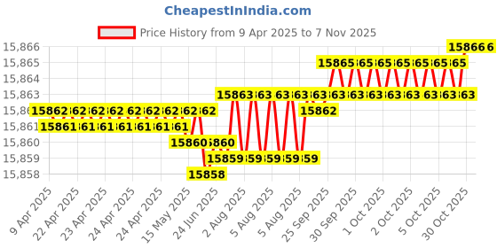 moglix.com YG-1 DH511 6.6mm Solid Carbide MQL Dream Drill with Coolant Hole, DH511066 yg-1 Price History Graph from 9 Apr 2025 to 6 Nov 2025