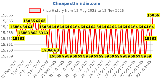 moglix.com YG-1 DH511 6.8mm Solid Carbide MQL Dream Drill with Coolant Hole, DH511068 yg-1 Price History Graph from 12 May 2025 to 12 Nov 2025