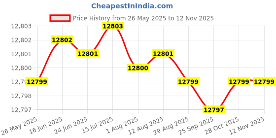 moglix.com YG-1 DH511 6mm Solid Carbide MQL Dream Drill with Coolant Hole, DH511060 yg-1 Price History Graph from 26 May 2025 to 12 Nov 2025