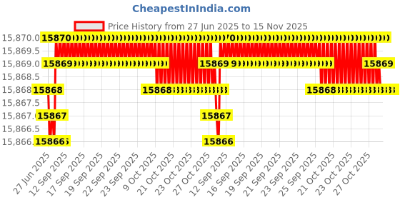 moglix.com YG-1 DH511 7.1mm Solid Carbide MQL Dream Drill with Coolant Hole, DH511071 yg-1 Price History Graph from 27 Jun 2025 to 15 Nov 2025