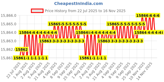 moglix.com YG-1 DH511 7.4mm Solid Carbide MQL Dream Drill with Coolant Hole, DH511074 yg-1 Price History Graph from 22 Jul 2025 to 15 Nov 2025