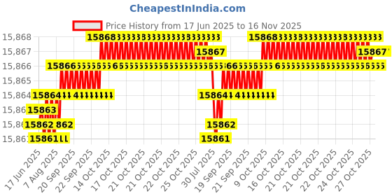moglix.com YG-1 DH511 7.7mm Solid Carbide MQL Dream Drill with Coolant Hole, DH511077 yg-1 Price History Graph from 17 Jun 2025 to 16 Nov 2025