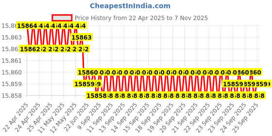 moglix.com YG-1 DH511 7mm Solid Carbide MQL Dream Drill with Coolant Hole, DH511070 yg-1 Price History Graph from 22 Apr 2025 to 5 Nov 2025