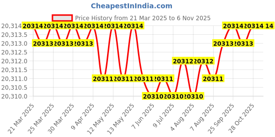 moglix.com YG-1 DH511 8.1mm Solid Carbide MQL Dream Drill with Coolant Hole, DH511081 yg-1 Price History Graph from 21 Mar 2025 to 6 Nov 2025
