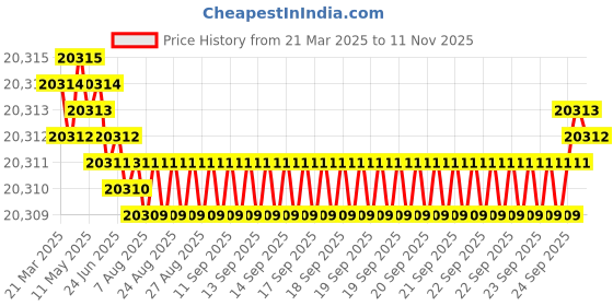 moglix.com YG-1 DH511 8.2mm Solid Carbide MQL Dream Drill with Coolant Hole, DH511082 yg-1 Price History Graph from 21 Mar 2025 to 11 Nov 2025