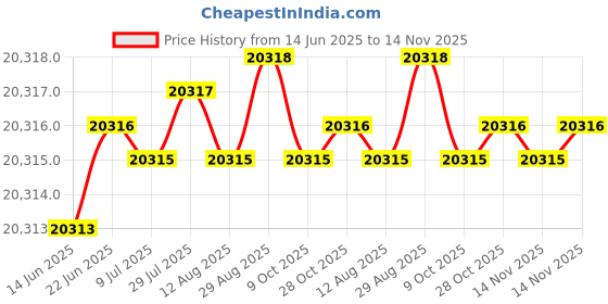 moglix.com YG-1 DH511 8.4mm Solid Carbide MQL Dream Drill with Coolant Hole, DH511084 yg-1 Price History Graph from 14 Jun 2025 to 14 Nov 2025