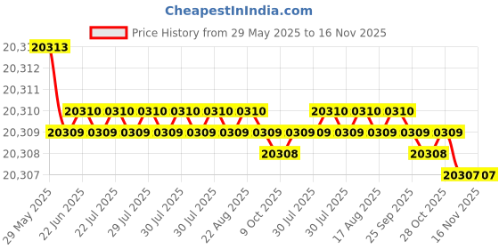 moglix.com YG-1 DH511 8.5mm Solid Carbide MQL Dream Drill with Coolant Hole, DH511085 yg-1 Price History Graph from 29 May 2025 to 16 Nov 2025