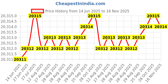 moglix.com YG-1 DH511 8.6mm Solid Carbide MQL Dream Drill with Coolant Hole, DH511086 yg-1 Price History Graph from 14 Jun 2025 to 15 Nov 2025