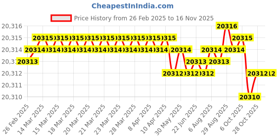 moglix.com YG-1 DH511 8.8mm Solid Carbide MQL Dream Drill with Coolant Hole, DH511088 yg-1 Price History Graph from 26 Feb 2025 to 15 Nov 2025