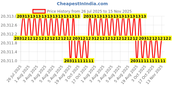 moglix.com YG-1 DH511 8.9mm Solid Carbide MQL Dream Drill with Coolant Hole, DH511089 yg-1 Price History Graph from 26 Jul 2025 to 15 Nov 2025