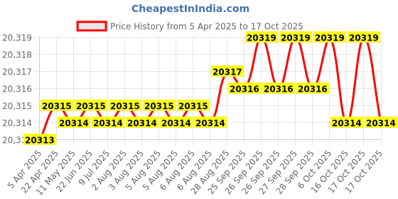 moglix.com YG-1 DH511 9.1mm Solid Carbide MQL Dream Drill with Coolant Hole, DH511091 yg-1 Price History Graph from 5 Apr 2025 to 17 Oct 2025