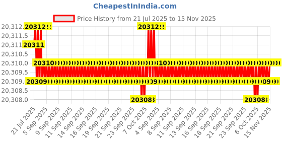 moglix.com YG-1 DH511 9.2mm Solid Carbide MQL Dream Drill with Coolant Hole, DH511092 yg-1 Price History Graph from 21 Jul 2025 to 15 Nov 2025