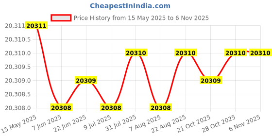 moglix.com YG-1 DH511 9.31mm Solid Carbide MQL Dream Drill with Coolant Hole, DH511093 yg-1 Price History Graph from 15 May 2025 to 6 Nov 2025