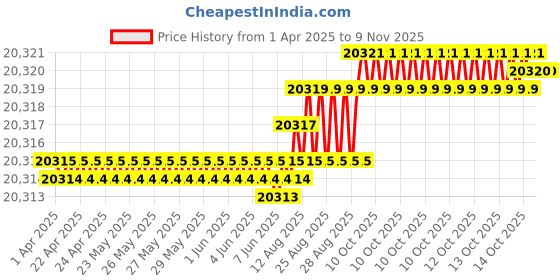 moglix.com YG-1 DH511 9.5mm Solid Carbide MQL Dream Drill with Coolant Hole, DH511095 yg-1 Price History Graph from 1 Apr 2025 to 8 Nov 2025